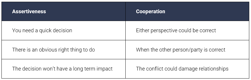 assertiveness cooperation table