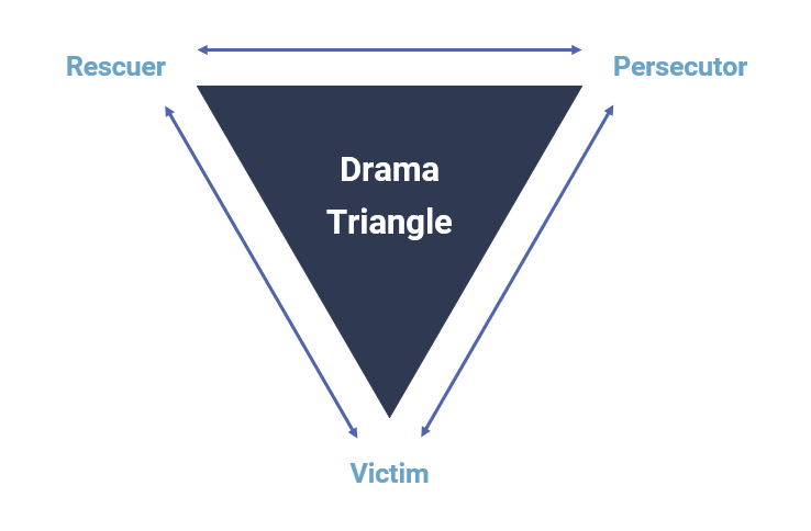 The Drama Triangle Diagram